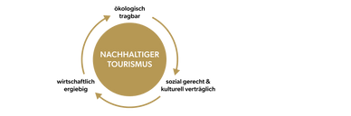 Nachhaltiger Tourismus